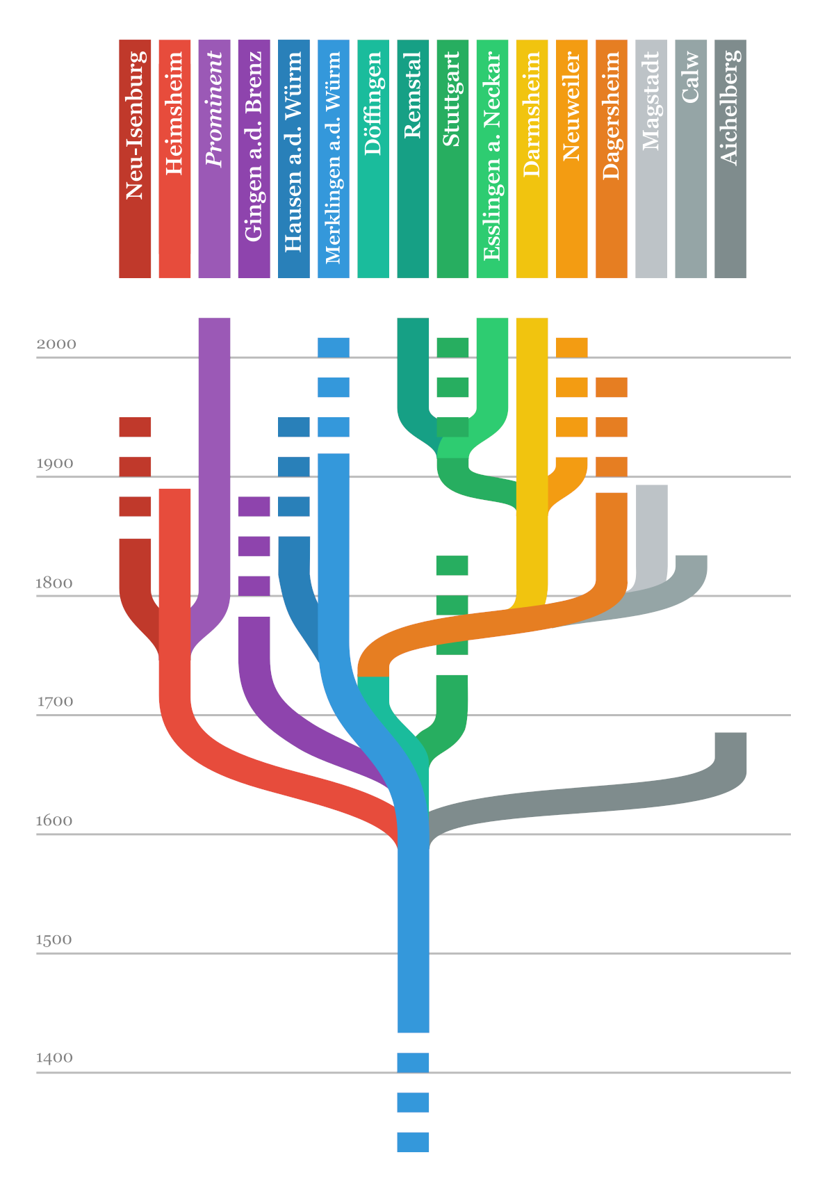 Stammlinien Version 2.0