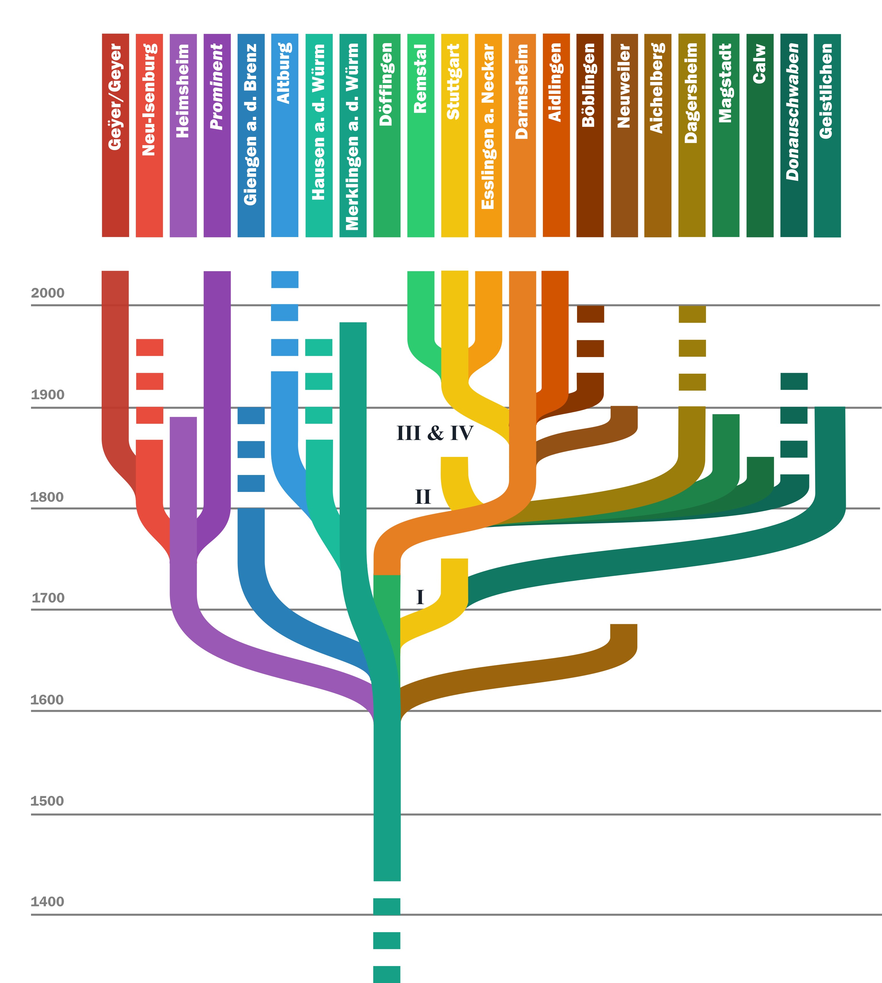 Stammlinien Version 7.0