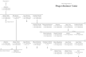 GEIGER Stammtafeln einzeln dagersheim f